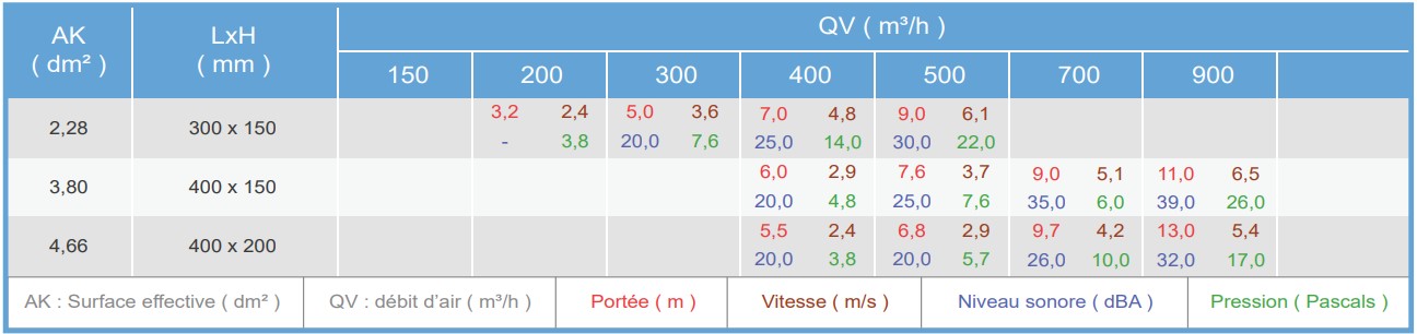 Baillindustrie - Grille soufflage double déflexion - Informations grilles